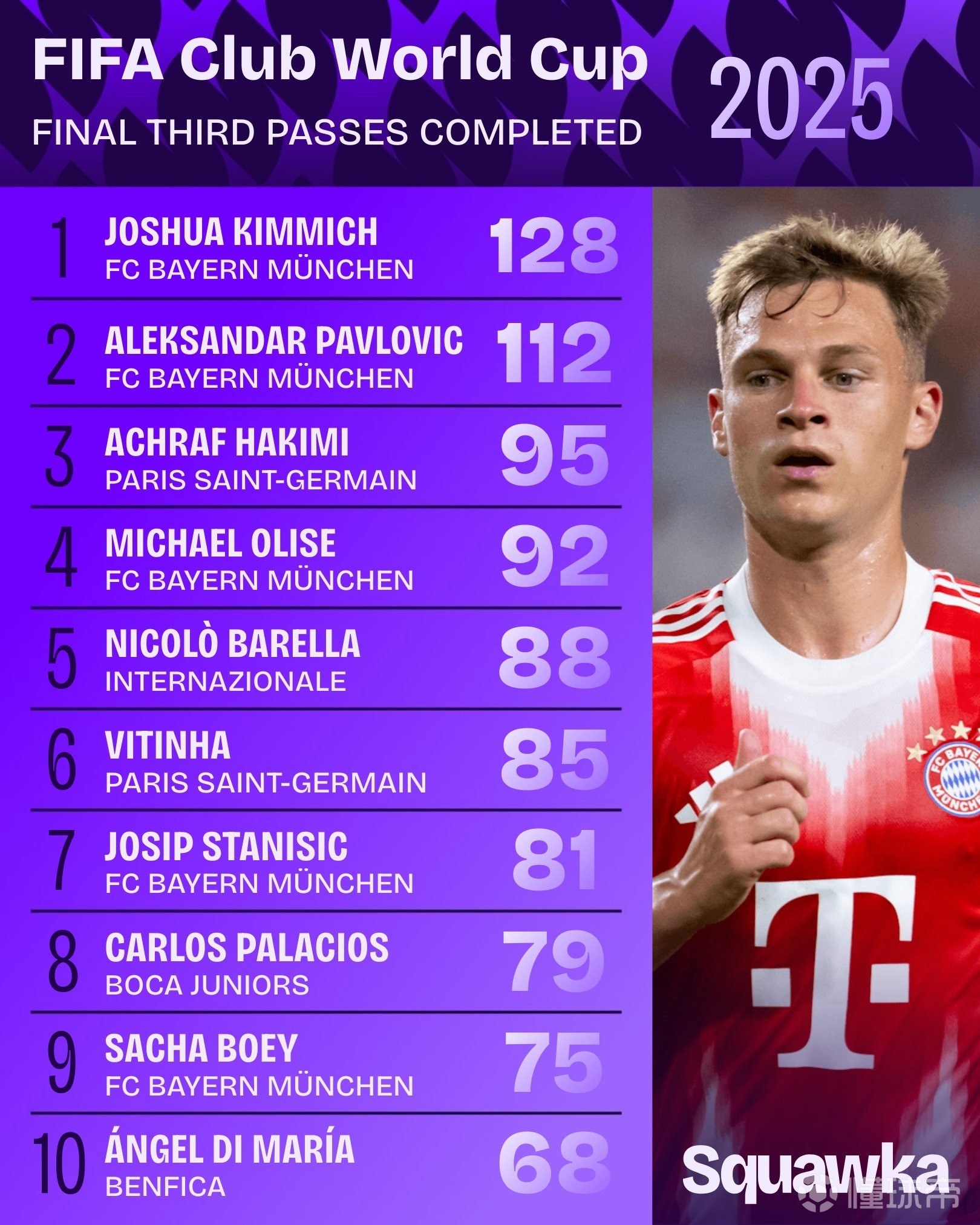 拜仁轻取奥地利,阿什拉夫扛起全队 拜仁轻取奥地利,阿什拉夫扛起全队